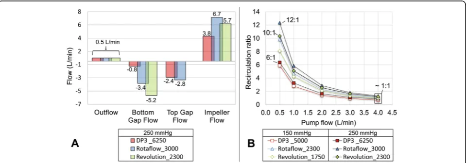 Fig. 2 a Device-specific secondary gap flows for the high pressure (250 mmHg) and low flow (0.5 L/min) case