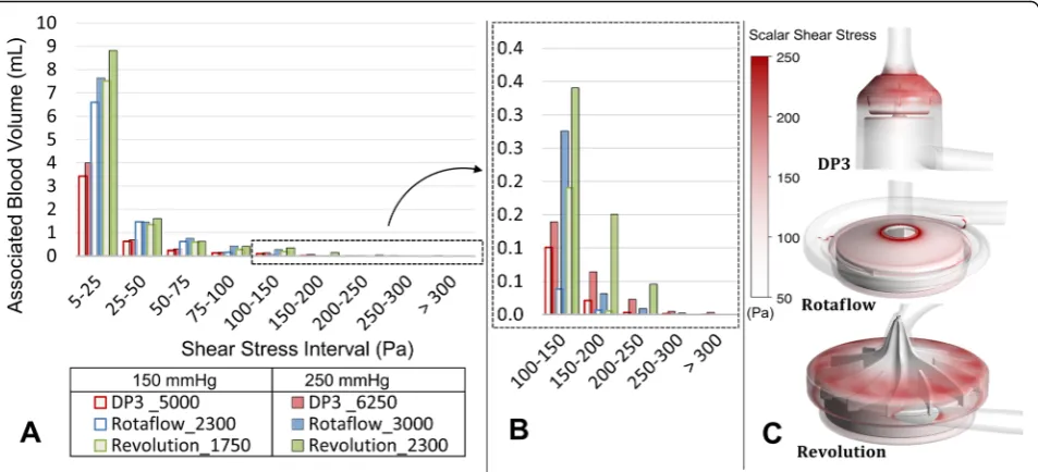 Fig. 3 aThe shear stress interval between 0 and 5 Pa contains most of the associated volume and was not shown for an improved view
