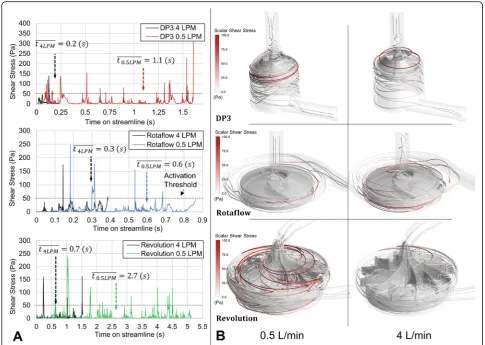 Fig. 4 a Examples of shear stress profiles along blood streamlines are shown which result from pump flows of 0.5 and 4 L/min