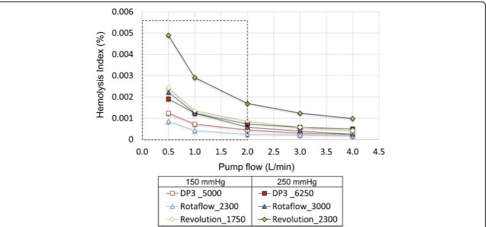 Fig. 5 The numerically derived hemolysis index for pump speeds according to the low- and high-pressure head targets (150 and 250 mmHg) andvarious pump flows
