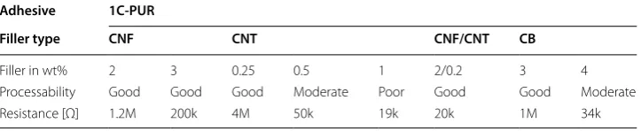 Table 1 Results of  prelimery tests to  evaluate two different suitable dispersions of electrical conductive fillers with in component polyurethane (1C-PUR)