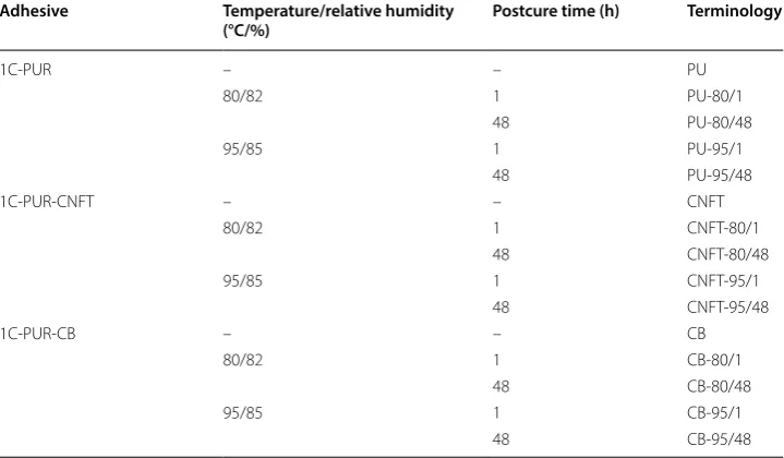 Table 2 Thermal postcure parameters and resulting terminology for the specimen series, made from 2-layered beech lamellas, bonded by one-component polyurethane (1C-PUR), mixed with carbon nanofibers/carbon nanotubes (CNFT) or carbon black (CB)