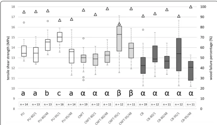 Fig. 4 Lap joint tensile shear strength. Comparison of shear strength (boxplots) of different adhesives (PU = one-component polyurethane, CNFT = PU, mixed with carbon nanofibers/nanotubes, CB = PU, mixed with carbon black), four different postcuring condit