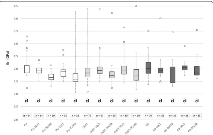 Fig. 5 Reduced elastic modulus  Er of adhesive in the bondline. Comparison of reduced elastic modulus of different adhesives (PU = one-component polyurethane, CNFT = PU, mixed with carbon nanofibers/nanotubes, CB = PU, mixed with carbon black) and four dif