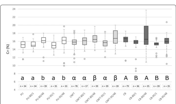Fig. 6 Hardness of adhesive in the bondline  (HBondline). Comparison of  HBondline of different adhesives (PU = one-component polyurethane, CNFT = PU, mixed with carbon nanofibers/nanotubes, CB = PU, mixed with carbon black) and four different postcuring c