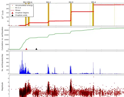 Figure 2. Evolution of the seismic activity at El Hierro island between 18 March 2011 and 12 February 2015