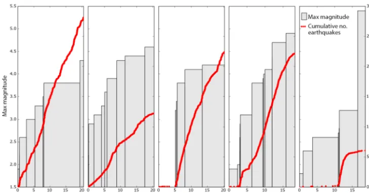 Figure 3. Time evolution of the daily count of VT events (red dots) and maximum magnitudes (gray bars) during the earthquake swarms ofthe El Hierro seismo-volcanic process.