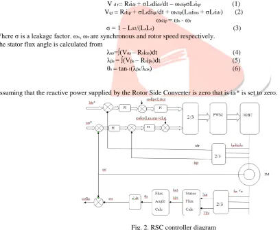Fig. 1. Block Diagram of Doubly Fed Induction Generator 