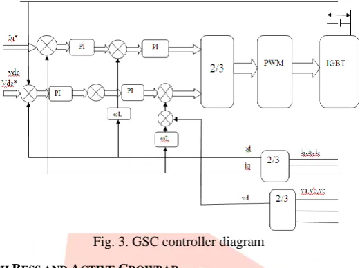 Fig. 3. GSC controller diagram 
