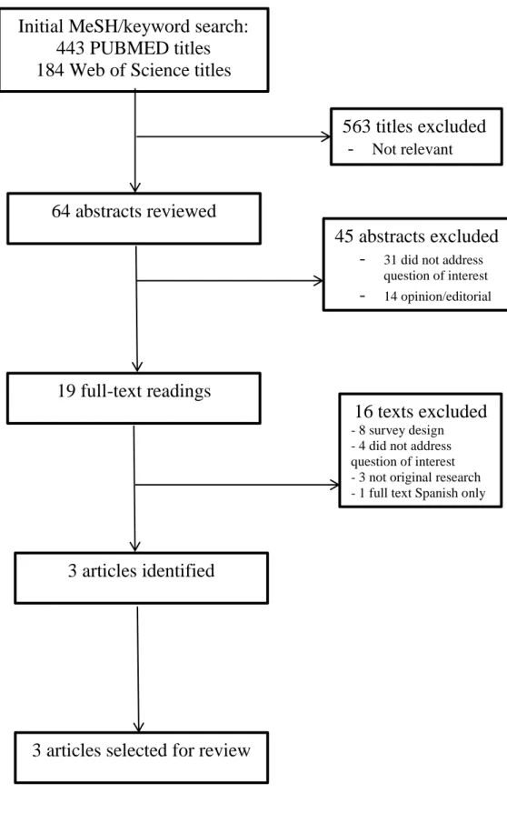 Figure 1. Flow Chart 