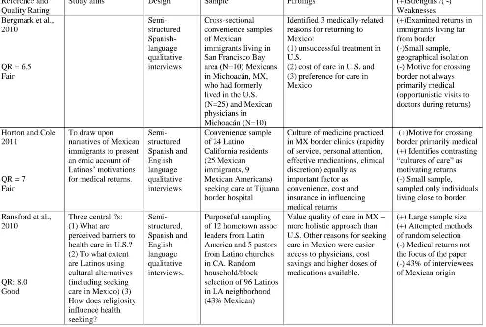 Table I. Summary of Evidence  Reference and 