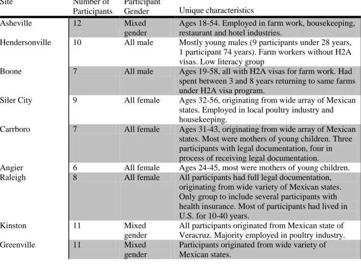Table II. Focus Group Characteristics 