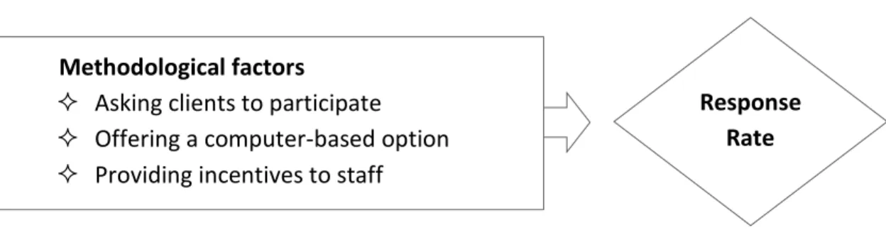 Figure A. Concept model of methodological factors affecting response rates 