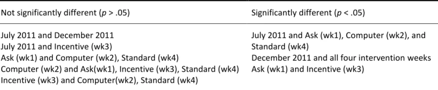 Table 1. Summary of pooled comparison results for both clinics during baseline and intervention weeks 