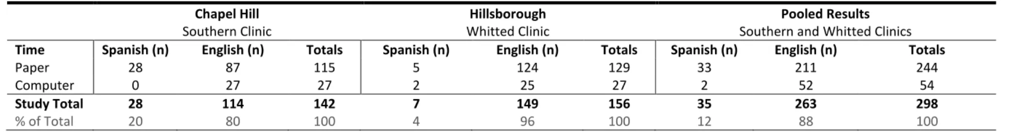 Table 3. Summary of survey completions by format and language  Chapel Hill 