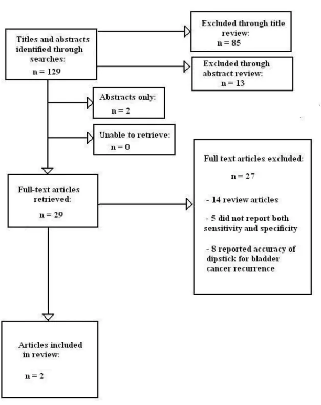 Figure 2.  Flow chart of included and excluded studies, Key Question 2, Hemoglobin Dipstick 