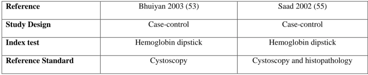 Table 6 – Characteristics of included studies (Key Question 2, Hemoglobin Dipstick) 