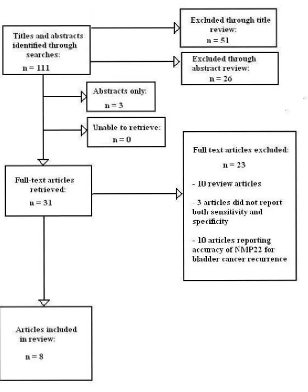 Figure 4.  Flow chart of included and excluded articles, Key Question 2, NMP22 J\ Exclu ded tlu·oug h tide 
