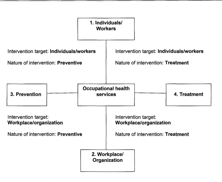 Figure 3.1. The four-field model for interventions in  occupational health 