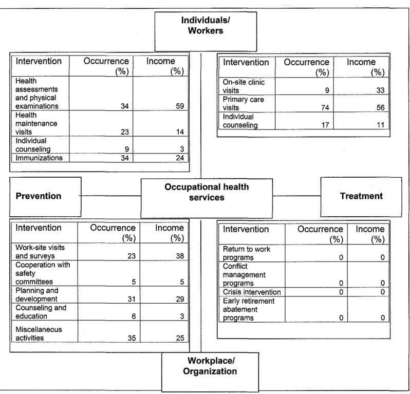 Figure 4.5. The distribution of occupational health nursing interventions  according to the four-field model 