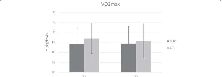 Figure 1 Changes in VO 2MAX were not significant between groups according to ANOVA analysis