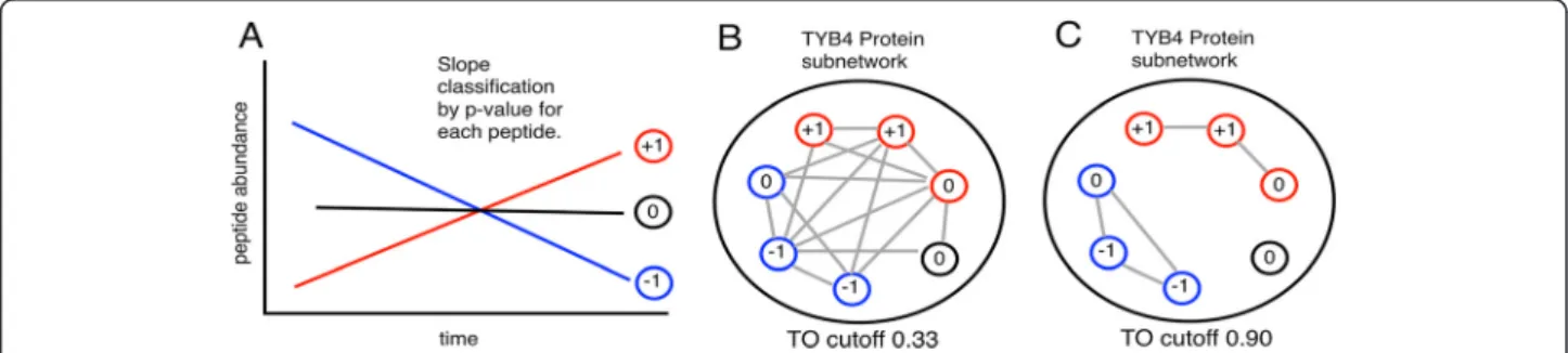 Figure 2 Utility of de novo network inference in resolving peptide level discordance. Protein sub-networks constructed using peptide topological overlap show correlated clusters