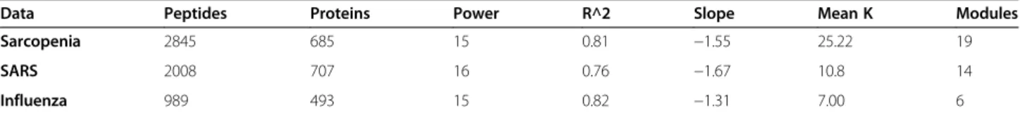 Table 1 Co-expression network construction methods are applicable to proteomics