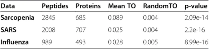 Table 2 Network topology may be useful for resolving degenerate peptide mappings