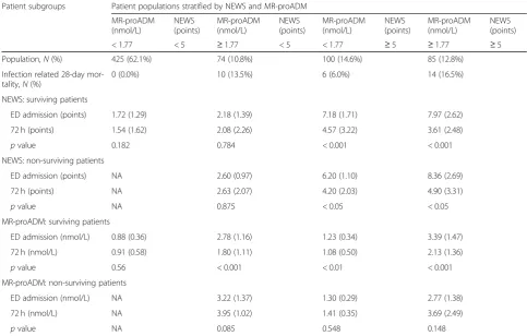 Table 4 NEWS and MR-proADM values upon ED presentation and 72 h within patient subgroups