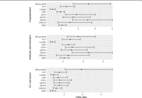 Fig. 2 Multivariate logistic regression for all biomarkers and clinical scores for antibiotic administration, hospitalisation, and intensive care (ICU)admission endpoints