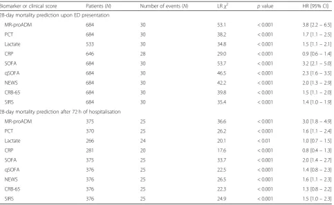 Table 2 Multivariate Cox regression analysis for the prediction of 28-day mortality upon ED presentation and after 72 h ofhospitalisation