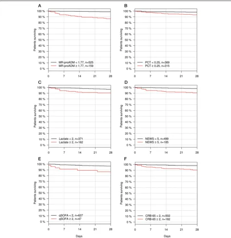 Fig. 3 Kaplan-Meier analysis to identify disease severity subgroups using biomarkers and clinical scores according to MR-proADM (a), PCT (b),lactate (c), NEWS (d), qSOFA (e), and CRB-65 (f) cut-offs
