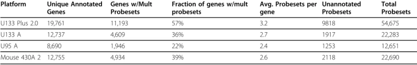 Figure 1 Gaussian mixture model of changes in alternative processing. Absolute expression of a hypothetical gene is reported by four independent probesets targeting different regions of this gene; I, II, III, IV (left panels) for control and treatment cond