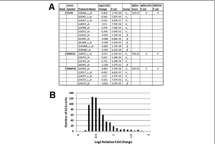 Figure 2 HRAS over-expression results in substantial relative isoform changes. (A) Example SplicerAV output comparing HRAS to GFP over- expression
