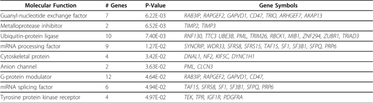 Table 3 GO analysis of 241 genes predicted to undergo isoform changes between grade I and grade III breast tumors (GUYT)