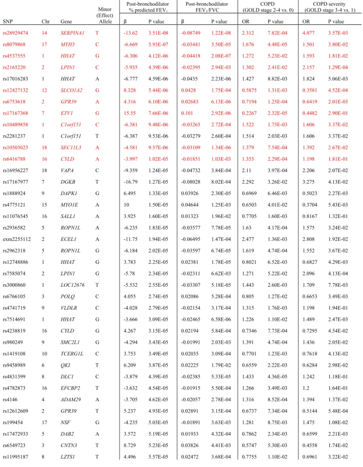 Table S2. Association Results of the Top SNPs (P < 10 -4 ) with Post-bronchodilator % Predicted FEV 1 SNP Chr Gene Minor  (Effect) Allele Post-bronchodilator % predicted FEV1 Post-bronchodilator FEV1/FVC COPD 