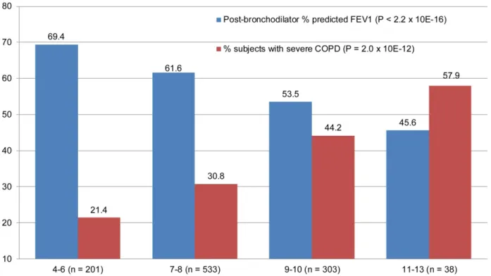 Figure S1. Joint analysis of the top10 SNPs for post-bronchodilator % predicted FEV 1  in 1,075 SPIROMICS non- non-Hispanic White smokers with COPD