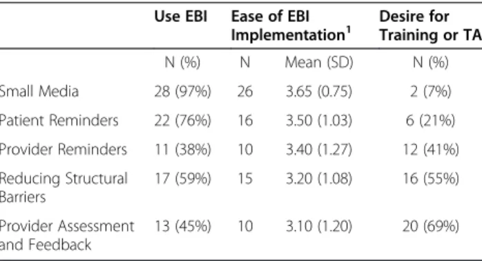 Table 1 Use and ease of Evidence-Based Interventions (EBIs) and desire for training or technical assistance for implementing EBIs among CRCCP grantees