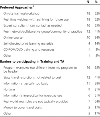 Table 3 Preferences for training and barriers to participation in training and Technical Assistance (TA) among CRCCP grantees, N = 29