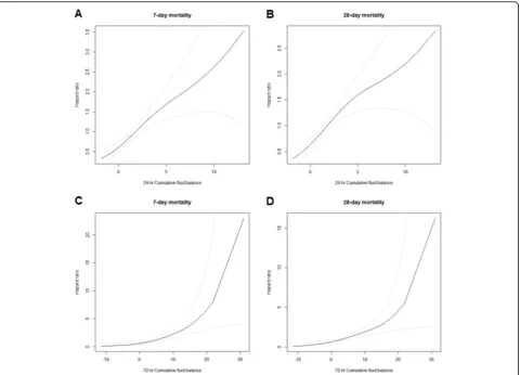 Fig. 2 Cubic spline plots for the 7- or 28-day mortality risks according to 24-h (a, b) and 72-h (c, d) cumulative fluid balance