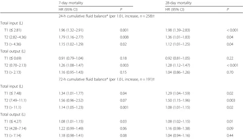 Table 4 The association between 24-h and 72-h cumulative fluid balance and mortality at different levels of total input and output