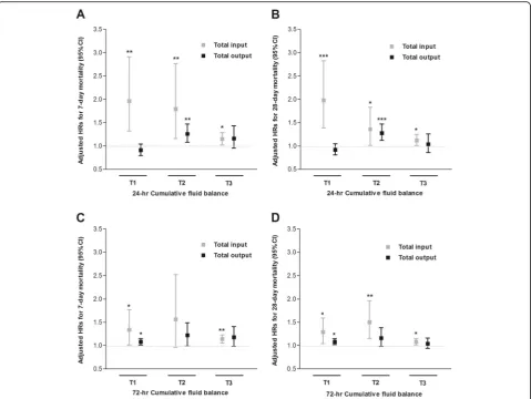 Fig. 3 Comparison of adjusted hazard ratios for 7-day or 28-day mortality according to 24-h (a, b) or 72-h (c, d) cumulative fluid balance stratifiedwith tertiles of total input and output