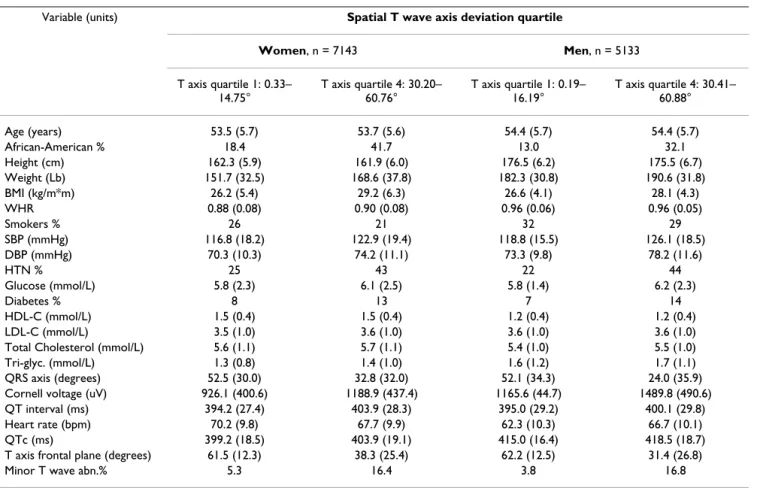 Table 1: Characteristics of the study population at baseline examination by spatial T wave axis extreme quartiles