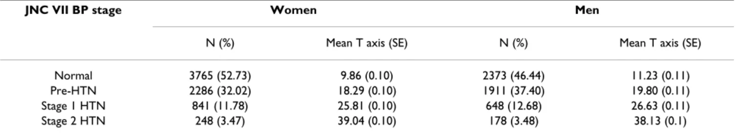 Table 2: Mean spatial T wave axis deviation adjusted for age, height and weight, by JNC VII classification of blood pressure and gender