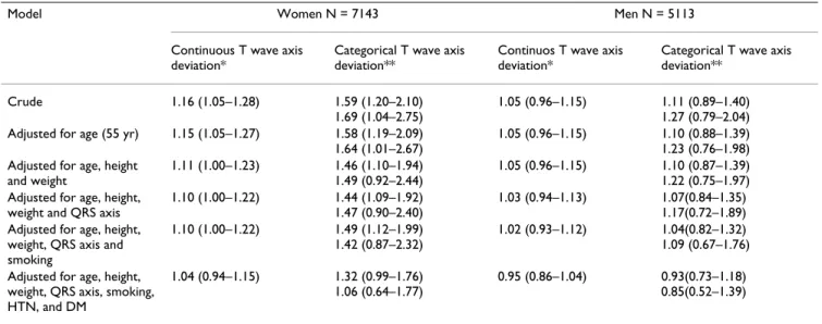 Table 4: Hazard rate ratios (95%CI) of coronary heart disease at 12 years of follow-up for ten degrees increase in the spatial T wave  axis deviation and for the comparison of the borderline and/or the abnormal categories with the normal spatial T wave axi