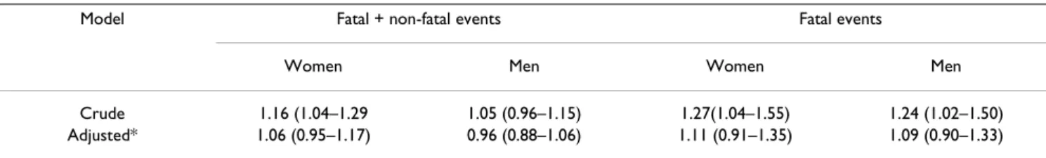 Table 5: Hazard rate ratios (95%CI) for fatal and combined, fatal and nonfatal coronary heart disease events at 12 years of follow-up  for ten degrees increase in the spatial T wave axis deviation