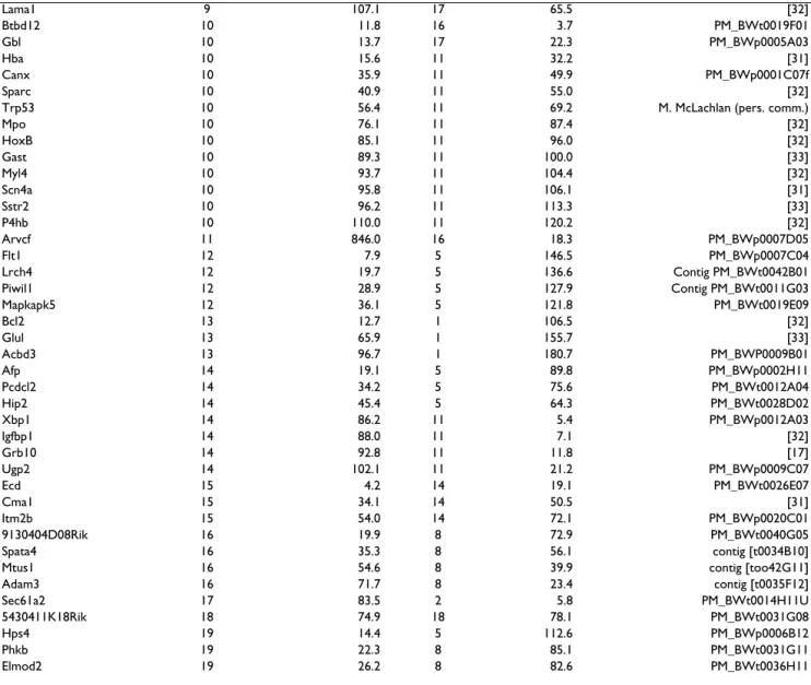 Table 1: Markers utilized in this study, their positions in the Rattus and Mus genomes, and their source