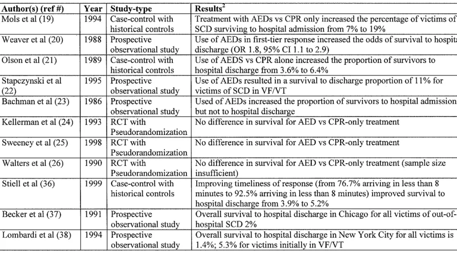 Table A- Summary of Literature Review (continued)  Author(s) (ref#)  Year  Study-type  Results" 