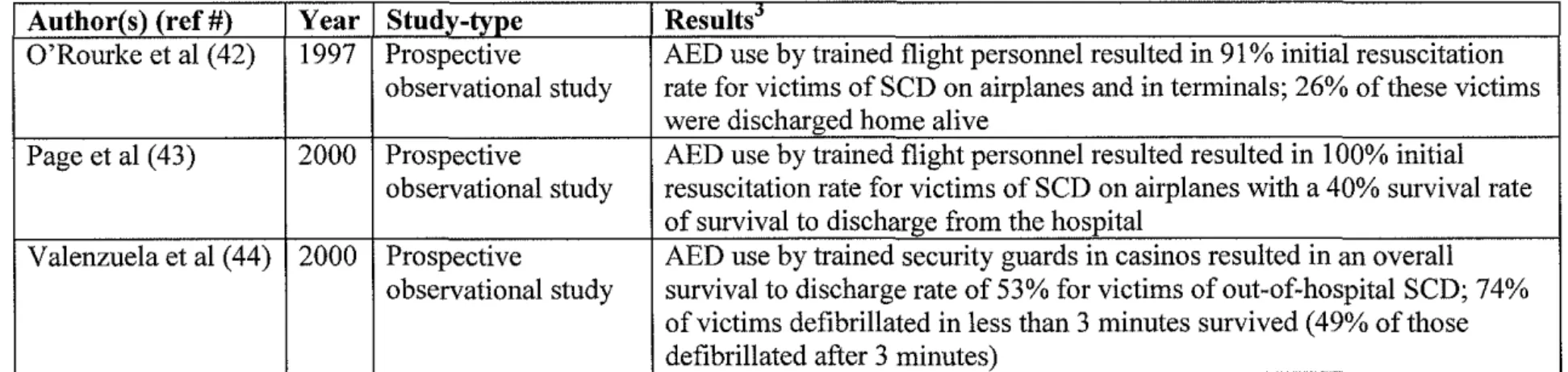 Table A- Summary of Literature Review (continued)  Author(s) (ref#)  Year  Study-type  Results" 
