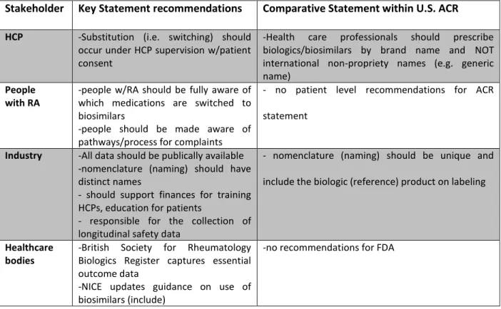 Table 6: Comparison of NRAS and ACR Biosimilar Policy Position 